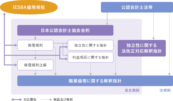 自主規制の取り組み(職業規範の整備) | 日本公認会計士協会