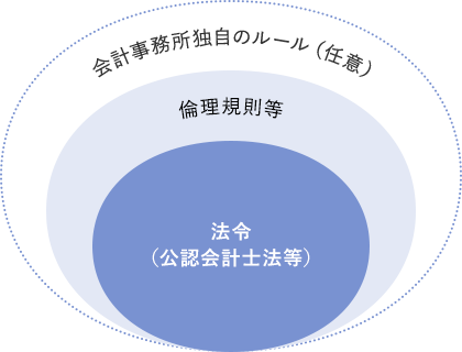 「法令(公認会計士法等)」は「倫理規則等」に包含されている 「倫理規則等」は「会計事務所独自ルール(任意)」に包含されている