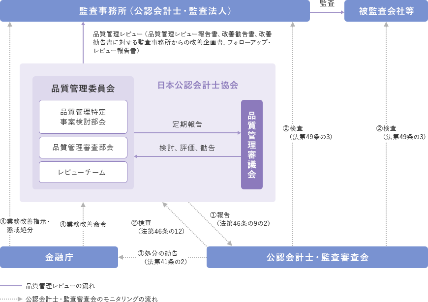 公認会計士・監査審査会のモニタリングの流れの図