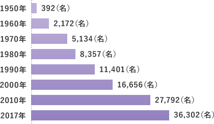 1950年:392(名) 1960年:2,172(名) 1970年:5,134(名) 1980年:8,357(名) 1990年:11,401(名) 2000年:16,656(名) 2010年:27,792(名) 2017年:36,302(名)