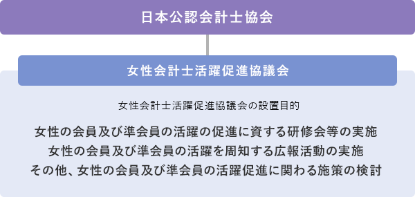 日本公認会計士協会 女性会計士活躍促進協議会 女性会計士活躍促進協議会の設置目的〈会則の要約〉 女性の会員及び準会員の活躍の促進に資する研修会等の実施 女性の会員及び準会員の活躍を周知する広報活動の実施 その他、女性の会員及び準会員の活躍促進に関わる施策の検討