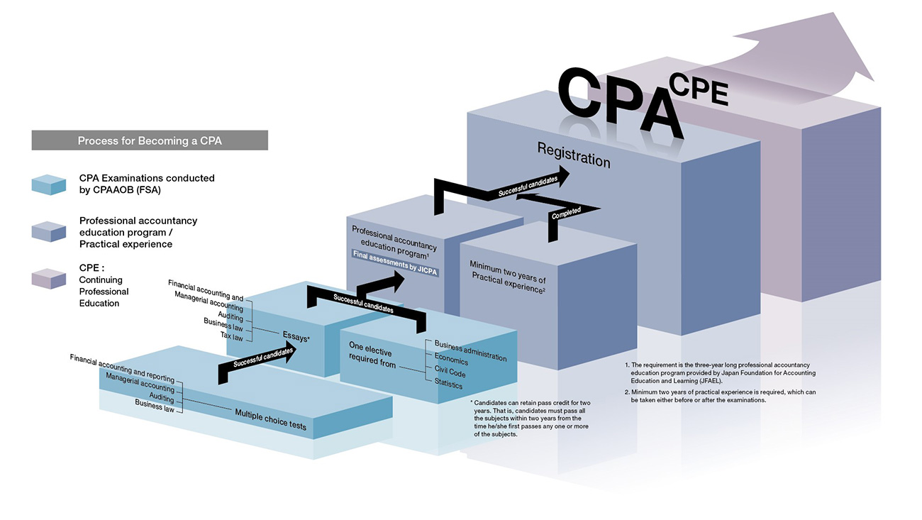 How To A Cpa In California / Global Mobility U S Cpa Credentials