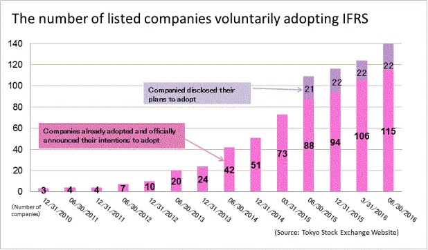 The number of listed companies voluntarily adopting IFRS