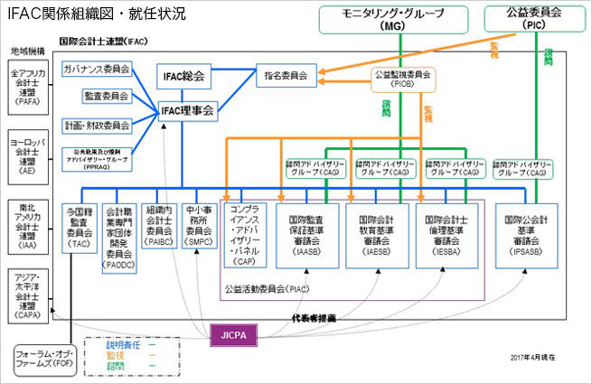 IFAC関係組織図・就任状況