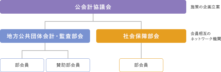 社会保障部会とは 社会福祉法人の会計及び監査 日本公認会計士協会