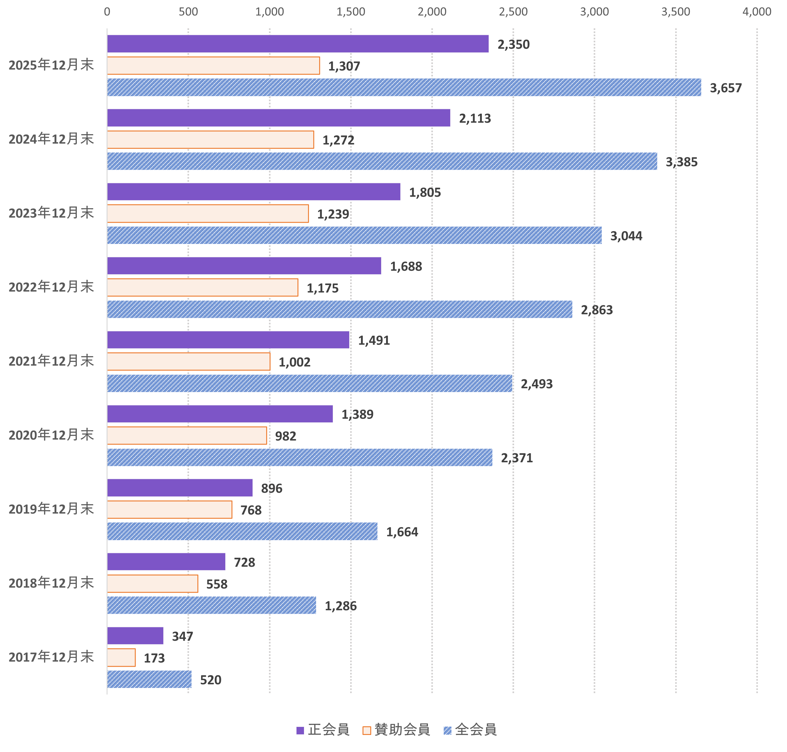 公認会計士社外役員ネットワーク会員数