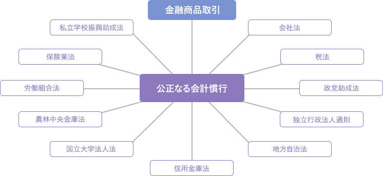 「金融商品取引」―「公正なる会計慣行」―「会社法」「税法」「政党助成法」「独立行政法人通則」「地方自治法」「信用金庫法」「国立大学法人法」「農林中央金庫法」「労働組合法」「保険業法」「私立学校振興助成法」